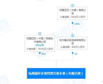 阿里成立企業(yè)管理合伙企業(yè)，深化網絡投資管理及咨詢服務布局