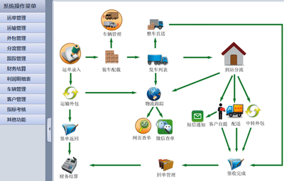 數(shù)字化賦能 以網絡投資管理與咨詢驅動物流公司高速發(fā)展
