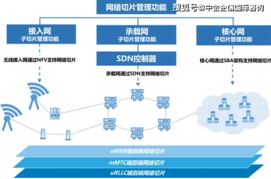 2022年5G網絡切片行業(yè)市場細分應用、規(guī)模前景預測及投資價值可行性研究